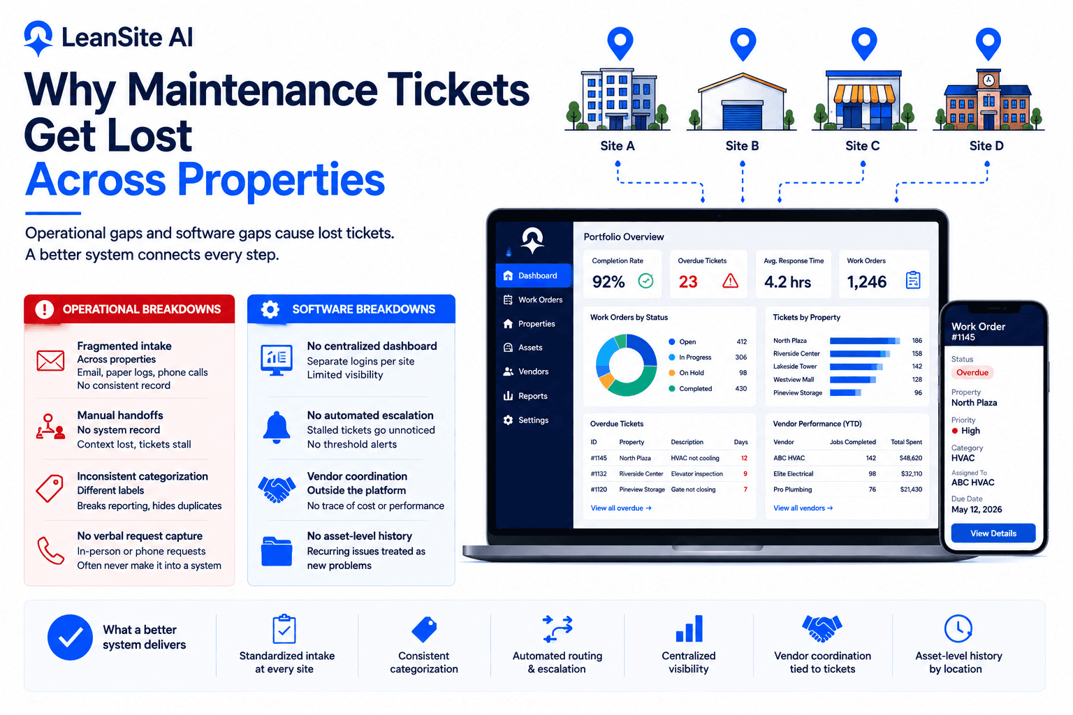 Why Maintenance Tickets Get Lost Across Properties